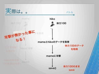 実際は。。

バトル

mame

hiko

体力100

体力100

mameとhikoのデータを取得
た事に
っ

が無か
攻撃
る！
な
ここで攻撃
したから

mameとhikoのデータを取得
体力100のデータ
を取得

hikoに攻撃
mameに攻撃

hikoの体力は
save()
100未満(のはず)
save()

体力100のまま
save

 