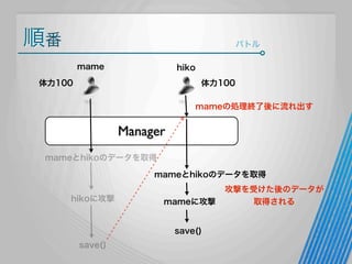 順番

バトル
mame

hiko

体力100

体力100
mameの処理終了後に流れ出す

Manager
mameとhikoのデータを取得
mameとhikoのデータを取得
hikoに攻撃

mameに攻撃

save()
save()

攻撃を受けた後のデータが
取得される

 