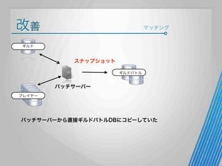 改善

マッチング

ギルド

スナップショット
ギルドバトル

バッチサーバー
プレイヤー

バッチサーバーから直接ギルドバトルDBにコピーしていた

 