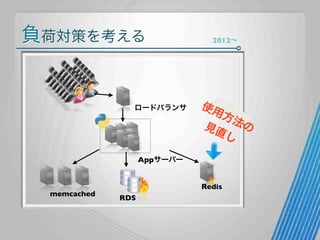 負荷対策を考える

ロードバランサ

2012∼

使用

方法
の
見直
し

Appサーバー

memcached

Redis
RDS

 