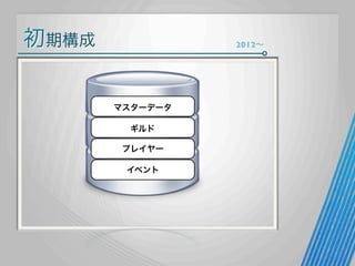 初期構成

2012∼

マスターデータ
ギルド
プレイヤー
イベント

 