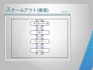 スケールアウト(垂直)
マスターデータ

ギルド

プレイヤー

イベント

2012∼

 