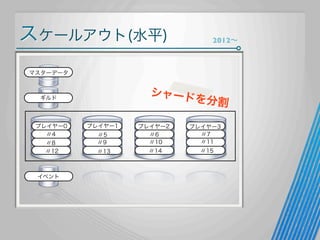 スケールアウト(水平)

2012∼

マスターデータ

シャード
を分割

ギルド

プレイヤー0
〃4
〃8
〃12

イベント

プレイヤー1
〃5
〃9

プレイヤー2
〃6
〃10

〃13

〃14

プレイヤー3
〃7
〃11
〃15

 