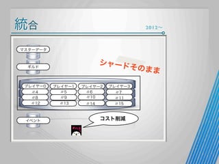 統合

2012∼

マスターデータ

シャード

ギルド

プレイヤー0
〃4
〃8
〃12

イベント

プレイヤー1
〃5
〃9
〃13

プレイヤー2
〃6
〃10
〃14

そのまま

プレイヤー3
〃7
〃11
〃15

コスト削減

 