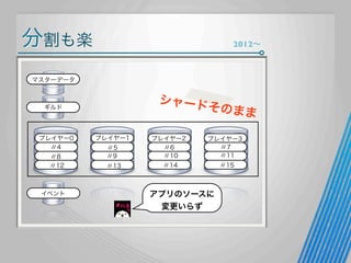 分割も楽

2012∼

マスターデータ

シャード

そのまま

ギルド

プレイヤー0
〃4
〃8
〃12

イベント

プレイヤー1
〃5
〃9

プレイヤー2
〃6
〃10

〃13

〃14

プレイヤー3
〃7
〃11

アプリのソースに
変更いらず

〃15

 