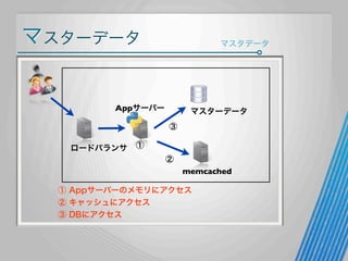 マスターデータ

マスタデータ

Appサーバー

マスターデータ
③

ロードバランサ

①
②
memcached

① Appサーバーのメモリにアクセス
② キャッシュにアクセス
③ DBにアクセス

 