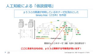 23
人工知能による「仮説提唱」
Scott Spangler et al. KDD '14, August 24 - 27 2014
既知のｐ５３キナーゼ（緑）を多く含む部分が！
ｐ５３との関連が判明しているキナーゼを頂点とした
binary tree（２分木）を作図
ここに含まれるものは、ｐ５３と関係する可能性が高いはず！
 