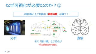 29
なぜ可視化が必要なのか？①
人間の脳と人工知能の「得意分野」は違う！
その「架け橋」となるのが
Visualization(可視化)
分析 直感
 