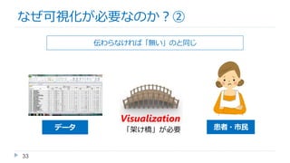 33
なぜ可視化が必要なのか？②
伝わらなければ「無い」のと同じ
データ 患者・市民「架け橋」が必要
Visualization
 