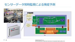 8 MARION BLOUNT et al.
IEEE ENGINEERING IN MEDICINE AND BIOLOGY MAGAZINE MARCH/APRIL 2010
センサーデータ常時監視による発症予測
 