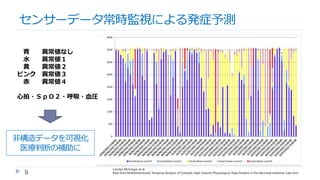 9
青 異常値なし
水 異常値１
黄 異常値２
ピンク 異常値３
赤 異常値４
心拍・ＳｐＯ２・呼吸・血圧
非構造データを可視化
医療判断の補助に
Carolyn McGregor et al.
Real-time Multidimensional Temporal Analysis of Complex High Volume Physiological Data Streams in the Neonatal Intensive Care Unit
センサーデータ常時監視による発症予測
 