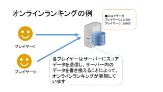 オンラインランキングの例
プレイヤーC
各プレイヤーはサーバーにスコア
データを送信し、サーバー内の
データを書き換えることによって、
オンラインランキングが実現して
います
プレイヤーD
■スコアデータ
プレイヤーC:211200
プレイヤーD:198800
 