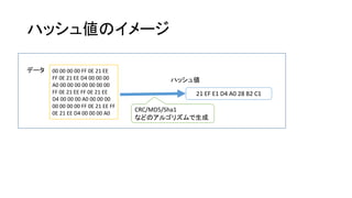 ハッシュ値のイメージ
00 00 00 00 FF 0E 21 EE
FF 0E 21 EE D4 00 00 00
A0 00 00 00 00 00 00 00
FF 0E 21 EE FF 0E 21 EE
D4 00 00 00 A0 00 00 00
00 00 00 00 FF 0E 21 EE FF
0E 21 EE D4 00 00 00 A0
21 EF E1 D4 A0 28 B2 C1
データ
ハッシュ値
CRC/MD5/Sha1
などのアルゴリズムで生成
 