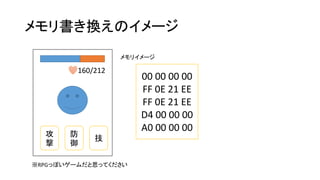 メモリ書き換えのイメージ
160/212
攻
撃
防
御
技
※RPGっぽいゲームだと思ってください
00 00 00 00
FF 0E 21 EE
FF 0E 21 EE
D4 00 00 00
A0 00 00 00
メモリイメージ
 