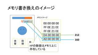 メモリ書き換えのイメージ
160/212
攻
撃
防
御
技
00 00 00 00
FF 0E 21 EE
FF 0E 21 EE
D4 00 00 00
A0 00 00 00
メモリイメージ
160
212
HPの数値はメモリ上に
存在している
 