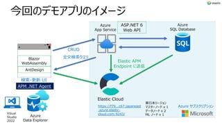 今回のデモアプリのイメージ
Azure
SQL Database
Elastic Cloud
東⽇本リージョン
マスターノード x 1
データノード x 2
ML ノード x 1
https://f79...c67.japaneast
.azure.elastic-
cloud.com:9243/
全⽂検索クエリ
CRUD
検索・更新 UI
APM .NET Agent
Blazor
WebAssembly
Azure サブスクリプション
Visual
Studio
2022
Azure
App Service
Elastic APM
Endpoint に送信
Azure
Data Explorer
ASP.NET 6
Web API
AntDesign
 