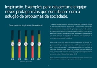 12
“Tive a oportunidade de assistir ao Festival Social Good Brasil em 2015, onde
os milhares de depoimentos, experiências e oportunidades apresentados
foram preenchendo minha vontade de agir em prol de um grande problema
de impacto social. Na época, eu estava pensando em redefinir minha carreira
e em como eu poderia unir a experiência de 14 anos em grandes empresas,
com minha formação em engenharia de alimentos, para a construção de
um empreendimento social nesta área.
Participar do Social Good Brasil Lab em 2016, e terminar em 2o
lugar, foi a
grande concretização desse pensamento, a redefinição de uma filosofia de
vida e a confirmação de que o propósito para contribuir com a solução de
um grande problema global, aliado à um excelente programa de inovação
social, são capazes de promover a mudança que precisamos para construir
um mundo melhor.” (Alcione Silva, labber 2016)
*Apenas avaliamos a taxa de inspiração com o público que participou dos eventos, consideramos que os
participantes dos programas de apoio já chegam inspirados e querendo agir.
Inspiração.Exemplosparadespertareengajar
novosprotagonistasquecontribuamcoma
soluçãodeproblemasdasociedade.
% de pessoas inspiradas nos eventos:
*SGB Pocket e Festival SGB
2012 2013 2014 2016*2015
74%74% 77%77% 90%90% 91%91% 94%94%
 