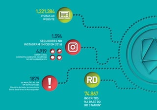 18
StatusredessociaisSGBemNovembrode2016:
74.867
INSCRITOS
NA BASE DO
RD STATION*
SEGUIDORES NO
INSTAGRAM (INÍCIO EM 2016)
1.594
4.919
1879
COMENTÁRIOS,
COMPARTILHAMENTOS E CURTIDAS
NO INSTAGRAM EM 2016
DE MENÇÕES AO SGB
EM OUTRAS REDES
(Relatório do Seekr as menções de
Social Good Brasil e #socialgoodbr)
1.221.384
VISITAS AO
WEBSITE
RD
 