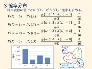 ⌦
A
A
!1
!2
!3
!4
!5
!6
!7
!8
!11
!10
!9
!12
!13
!14
!15
!16
B
C
DX(!) = 0
P(X = 0) = PX(A) =
#{! 2 ⌦ : X(!) = 0}
#⌦
=
7
16
P(X = 1) = PX (B) =
#{! 2 ⌦ : X(!) = 1}
#⌦
=
2
16
P(X = 2) = PX(C) =
#{! 2 ⌦ : X(!) = 2}
#⌦
=
4
16
P(X = 3) = PX(D) =
#{! 2 ⌦ : X(!) = 3}
#⌦
=
3
16
 