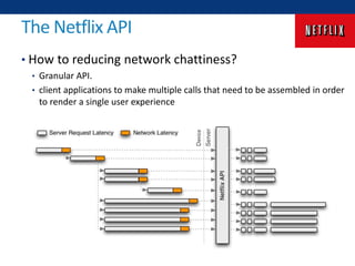 The Netflix API
• How to reducing network chattiness?
• Granular API.
• client applications to make multiple calls that need to be assembled in order
to render a single user experience
 