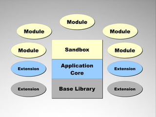 Module
  Module                   Module


Module       Sandbox        Module

            Application
Extension                   Extension
               Core


Extension   Base Library    Extension
 