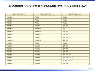 ⾚い裏⾯のトランプが並んでいる順に取り出して結合すると
⾚いトランプのカード ⿊いトランプのカード ⿊いトランプ上から
heart 3 NULL NULL
heart 1 NULL NULL
heart 1 NULL NULL
heart 4 heart 4 21, 38
heart 10 heart 10 96
heart 11 heart 11 25, 52
heart 12 heart 12 36, 73
heart 5 heart 5 10, 18, 33, 75
heart 11 heart 11 25, 52
heart 3 NULL NULL
heart 7 heart 7 27, 43
heart 7 heart 7 27, 43
heart 7 heart 7 27, 43
heart 8 heart 8 46, 54, 70
heart 5 heart 5 10, 18, 33, 75
heart 9 heart 9 3, 32, 77, 82
heart 4 heart 4 21, 38
121/144
 