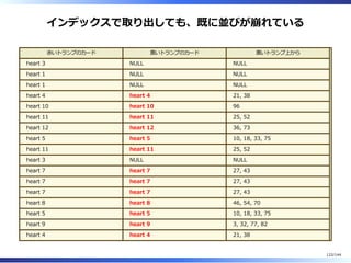 インデックスで取り出しても、既に並びが崩れている
⾚いトランプのカード ⿊いトランプのカード ⿊いトランプ上から
heart 3 NULL NULL
heart 1 NULL NULL
heart 1 NULL NULL
heart 4 heart 4 21, 38
heart 10 heart 10 96
heart 11 heart 11 25, 52
heart 12 heart 12 36, 73
heart 5 heart 5 10, 18, 33, 75
heart 11 heart 11 25, 52
heart 3 NULL NULL
heart 7 heart 7 27, 43
heart 7 heart 7 27, 43
heart 7 heart 7 27, 43
heart 8 heart 8 46, 54, 70
heart 5 heart 5 10, 18, 33, 75
heart 9 heart 9 3, 32, 77, 82
heart 4 heart 4 21, 38
122/144
 