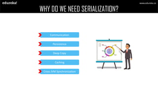 WHY DO WE NEED SERIALIZATION?
Persistence
Deep Copy
Caching
Cross JVM Synchronization
Communication
www.edureka.co
 