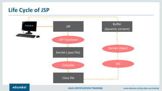 JAVA CERTIFICATION TRAINING www.edureka.co/java-j2ee-soa-training
Life Cycle of JSP
Buffer
(dynamic content)
Servlet Object
JRE
JSP
Servlet (.java File)
Class file
Compiler
JSP Translator
 