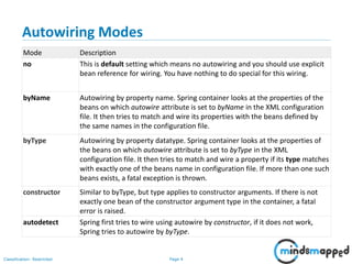 Page 4Classification: Restricted
Autowiring Modes
Mode Description
no This is default setting which means no autowiring and you should use explicit
bean reference for wiring. You have nothing to do special for this wiring.
byName Autowiring by property name. Spring container looks at the properties of the
beans on which autowire attribute is set to byName in the XML configuration
file. It then tries to match and wire its properties with the beans defined by
the same names in the configuration file.
byType Autowiring by property datatype. Spring container looks at the properties of
the beans on which autowire attribute is set to byType in the XML
configuration file. It then tries to match and wire a property if its type matches
with exactly one of the beans name in configuration file. If more than one such
beans exists, a fatal exception is thrown.
constructor Similar to byType, but type applies to constructor arguments. If there is not
exactly one bean of the constructor argument type in the container, a fatal
error is raised.
autodetect Spring first tries to wire using autowire by constructor, if it does not work,
Spring tries to autowire by byType.
 