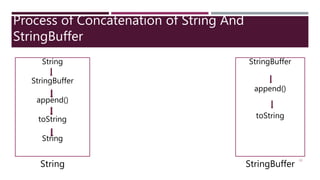 Process of Concatenation of String And
StringBuffer
13
String
StringBuffer
append()
toString
String
StringBuffer
append()
toString
String StringBuffer
 