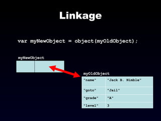 Linkage var myNewObject = object(myOldObject); myNewObject myOldObject 3 &quot;level&quot; &quot;A&quot; &quot;grade&quot; &quot;Jail&quot; &quot;goto&quot; &quot;Jack B. Nimble&quot; &quot;name&quot; 