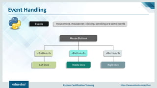 Python Certification Training https://www.edureka.co/python
Event Handling
mousemove, mouseover, clicking, scrolling are some eventsEvents
<Button-1> <Button-2> <Button-3>
Left Click Middle Click Right Click
Mouse Buttons
 
