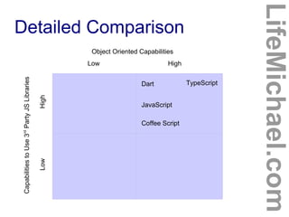 Detailed Comparison
LifeMichael.com
Low High
CapabilitiestoUse3rd
PartyJSLibraries
Object Oriented Capabilities
LowHigh
Coffee Script
Dart TypeScript
JavaScript
 