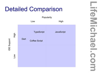 Detailed Comparison
LifeMichael.com
Low
IDESupport
Popularity
LowHigh
Coffee Script
Dart
TypeScript JavaScript
High
 
