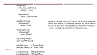 SHERIN RAPPAI 64
class Animal:
def __init__(self, name):
self.name = name
def speak(self):
return "Animal speaks"
class Dog(Animal):
def speak(self):
return "Woof"
class Cat(Animal):
def speak(self):
return "Meow"
dog = Dog("Buddy")
cat = Cat("Whiskers")
print(dog.name) # Output: Buddy
print(dog.speak()) # Output:Woof
print(cat.name) # Output:Whiskers
print(cat.speak()) # Output: Meow
Animal is the base class, and Dog and Cat are subclasses that
inherit from Animal.The subclasses override the speak method
to provide their own implementations, while still inheriting the
__init__ method and attribute from the Animal class.
 