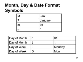 Month, Day & Date Format
Symbols
M Jan
F January
m 01
n 1
Day of Month d 01
Day of Month J 1
Day of Week l Monday
Day of Week D Mon
31
 
