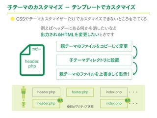 子テーマのカスタマイズ − テンプレートでカスタマイズ
● CSSやテーマカスタマイザーだけでカスタマイズできないところもでてくる
例えばヘッダーにある何かを消したいなど
出力されるHTMLを変更したいときです
header.
php
コピー
親テーマのファイルをコピーして変更
子テーマディレクトリに設置
親テーマのファイルを上書きして表示！
header.php footer.php index.php ・・・
header.php index.php ・・・
親
子
優先 優先
※緑がアクティブ状態
 