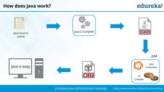 `
https://www.edureka.co/java-j2ee-soa-trainingEDUREKA JAVA CERTIFICATION TRAINING
How does Java work?
Java Source
(.java)
Java is easy
Java C Compiler
JIT
Compiler
Java
Interpreter
JVM
 