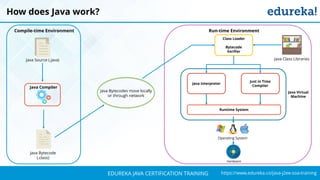 `
https://www.edureka.co/java-j2ee-soa-trainingEDUREKA JAVA CERTIFICATION TRAINING
How does Java work?
Java Source (.java)
Java Compiler
Java Bytecode
(.class)
Compile-time Environment
Java Bytecodes move locally
or through network
Class Loader
Bytecode
Verifier
Java Class Libraries
Java Interpreter
Just in Time
Compiler
Runtime System
Java Virtual
Machine
Run-time Environment
Operating System
Hardware
 