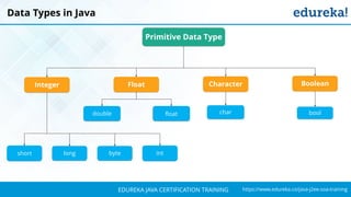 `
https://www.edureka.co/java-j2ee-soa-trainingEDUREKA JAVA CERTIFICATION TRAINING
Data Types in Java
Integer BooleanCharacterFloat
Primitive Data Type
bytelongshort int
floatdouble char bool
 