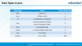 `
https://www.edureka.co/java-j2ee-soa-trainingEDUREKA JAVA CERTIFICATION TRAINING
Data Types in Java
Data Type Value Bytes Required
byte -128 to 127 1
short -32768 to 32767 2
int -2147483648 to 2147483647 4
long
-9,223,372,036,854,775,808 to
9,223,372,036,854,775,807
8
float ±3.40282347E+38F 4
double ±1.79769313486231570E+308 8
char 0 to 65,536 2
boolean true or false 1(bit)
 