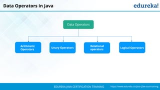 `
https://www.edureka.co/java-j2ee-soa-trainingEDUREKA JAVA CERTIFICATION TRAINING
Data Operators in Java
Data Operators
Arithmetic
Operators
Logical Operators
Relational
operators
Unary Operators
 