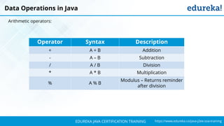 `
https://www.edureka.co/java-j2ee-soa-trainingEDUREKA JAVA CERTIFICATION TRAINING
Data Operations in Java
Arithmetic operators:
Operator Syntax Description
+ A + B Addition
- A – B Subtraction
/ A / B Division
* A * B Multiplication
% A % B
Modulus – Returns reminder
after division
 