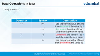 `
https://www.edureka.co/java-j2ee-soa-trainingEDUREKA JAVA CERTIFICATION TRAINING
Data Operations in Java
Unary operators:
Operator Syntax Description
++ i++ Use the current value of i and
then increment the value by 1.
++i Increment the value of i by 1
and then use the new value.
-- --i Decrement the value of i by 1
and then use the new value.
i-- Use the current value of i and
then decrement the value by 1
 