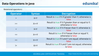 `
https://www.edureka.co/java-j2ee-soa-trainingEDUREKA JAVA CERTIFICATION TRAINING
Operator Syntax Decryption
> X>Y
Result is true if X if greater than Y; otherwise is
false
>= X>=Y
Result is true if X if greater than or equal to Y;
otherwise is false
< X<Y
Result is true if X if lesser than Y; otherwise is
false
<= X<=Y
Result is true if X if lesser than or equal Y;
otherwise is false
== X==Y
Result is true if X and Y are equal; otherwise is
false
!= X!=Y
Result is true if X and Y are not equal; otherwise
is false
Data Operations in Java
Relational operators:
 
