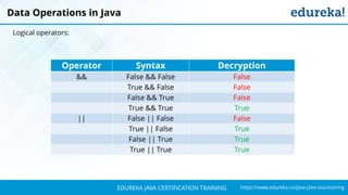 `
https://www.edureka.co/java-j2ee-soa-trainingEDUREKA JAVA CERTIFICATION TRAINING
Operator Syntax Decryption
&& False && False False
True && False False
False && True False
True && True True
|| False || False False
True || False True
False || True True
True || True True
Data Operations in Java
Logical operators:
 
