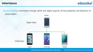 `
https://www.edureka.co/java-j2ee-soa-trainingEDUREKA JAVA CERTIFICATION TRAINING
Super Class
Child Class
Inheritance
➢ Inheritance is a mechanism through which one object acquires all the properties and behaviors of
parent object.
Mobile
Apple Samsung Google
 