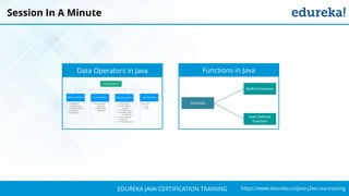 `
https://www.edureka.co/java-j2ee-soa-trainingEDUREKA JAVA CERTIFICATION TRAINING
Session In A Minute
Data Operators in Java Functions in Java
 