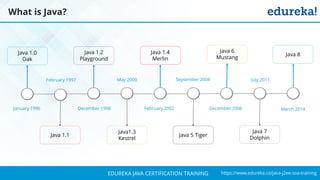 `
https://www.edureka.co/java-j2ee-soa-trainingEDUREKA JAVA CERTIFICATION TRAINING
What is Java?
January 1996
February 1997
December 1998
May 2000
February 2002
September 2004
December 2006
July 2011
March 2014
Java 1.0
Oak
Java 1.1
Java 1.2
Playground
Java1.3
Kestrel
Java 1.4
Merlin
Java 5 Tiger
Java 6
Mustang
Java 7
Dolphin
Java 8
 